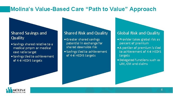 Molina’s Value-Based Care “Path to Value” Approach Shared Savings and Quality • Savings shared