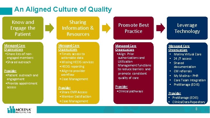 An Aligned Culture of Quality Know and Engage the Patient Managed Care Organization •