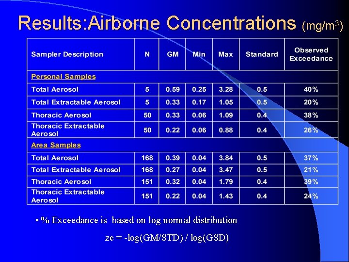 Results: Airborne Concentrations (mg/m ) 3 • % Exceedance is based on log normal