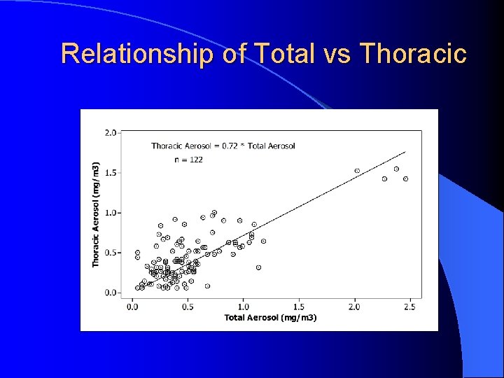 Relationship of Total vs Thoracic 