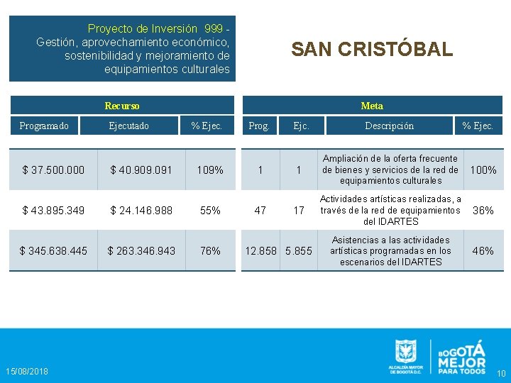 Proyecto de Inversión 999 Gestión, aprovechamiento económico, sostenibilidad y mejoramiento de equipamientos culturales SAN