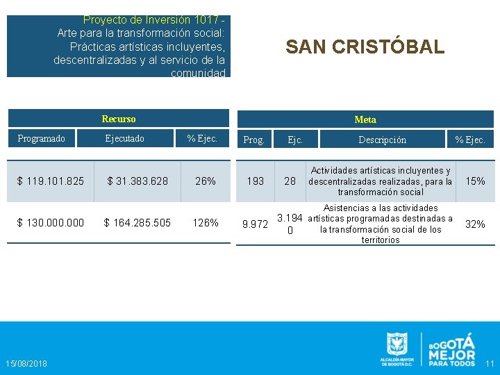 Proyecto de Inversión 1017 Arte para la transformación social: Prácticas artísticas incluyentes, descentralizadas y