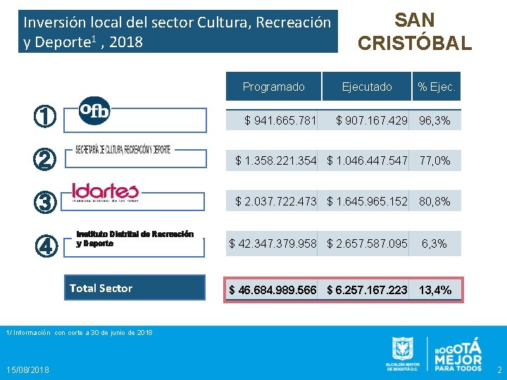 Inversión local del sector Cultura, Recreación y Deporte 1 , 2018 Programado ① $