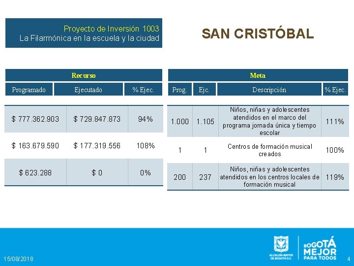 Proyecto de Inversión 1003 La Filarmónica en la escuela y la ciudad SAN CRISTÓBAL