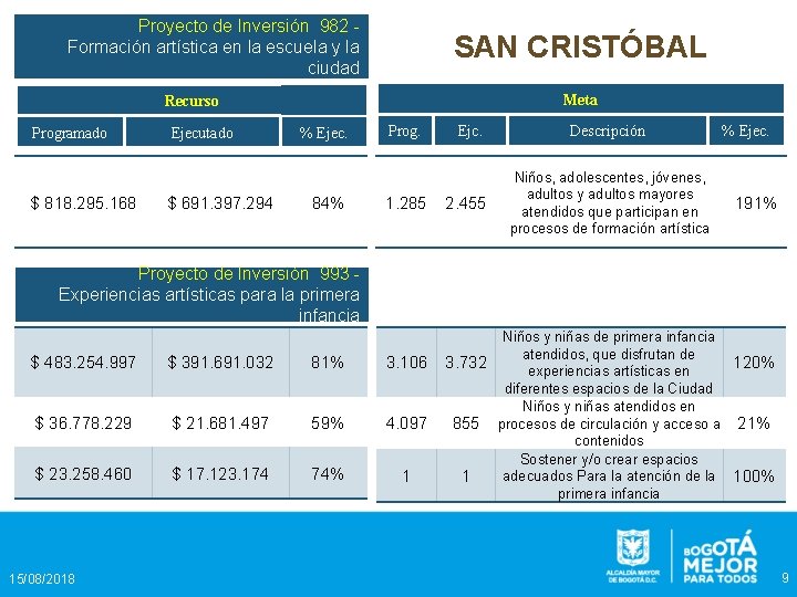 Proyecto de Inversión 982 Formación artística en la escuela y la ciudad SAN CRISTÓBAL