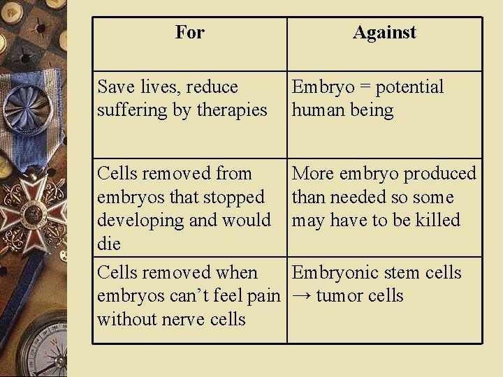 For Against Save lives, reduce suffering by therapies Embryo = potential human being Cells