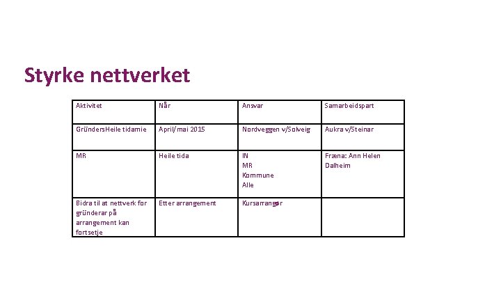 Styrke nettverket Aktivitet Når Ansvar Samarbeidspart Gründers. Heile tidamie April/mai 2015 Nordveggen v/Solveig Aukra