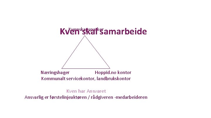 Kunnskapsparker Kven skal samarbeide Næringshager Hoppid. no kontor Kommunalt servicekontor, landbrukskontor Kven har Ansvaret