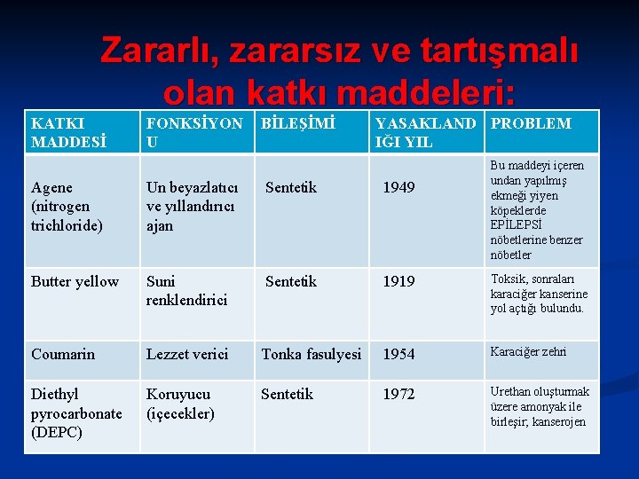 Zararlı, zararsız ve tartışmalı olan katkı maddeleri: KATKI MADDESİ FONKSİYON U BİLEŞİMİ YASAKLAND PROBLEM