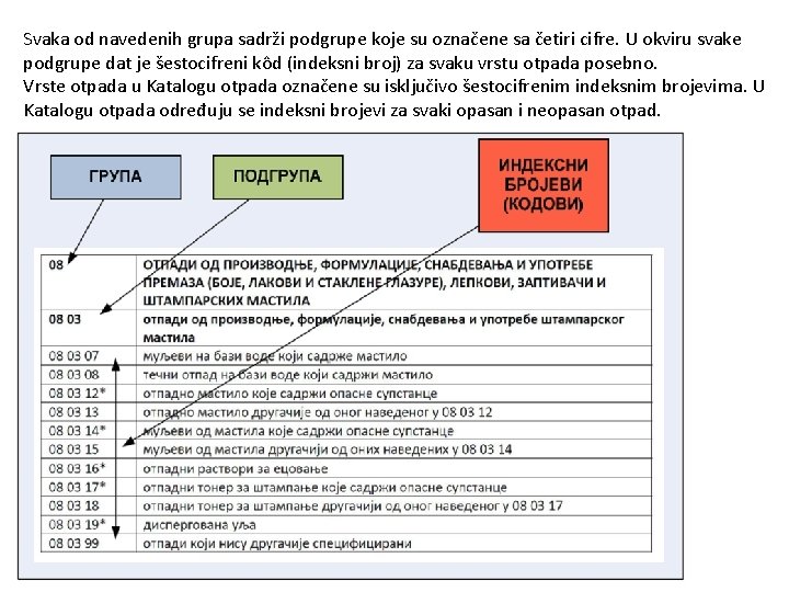 Svaka od navedenih grupa sadrži podgrupe koje su označene sa četiri cifre. U okviru