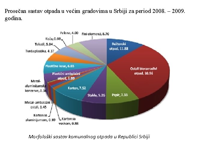 Prosečan sastav otpada u većim gradovima u Srbiji za period 2008. – 2009. godina.