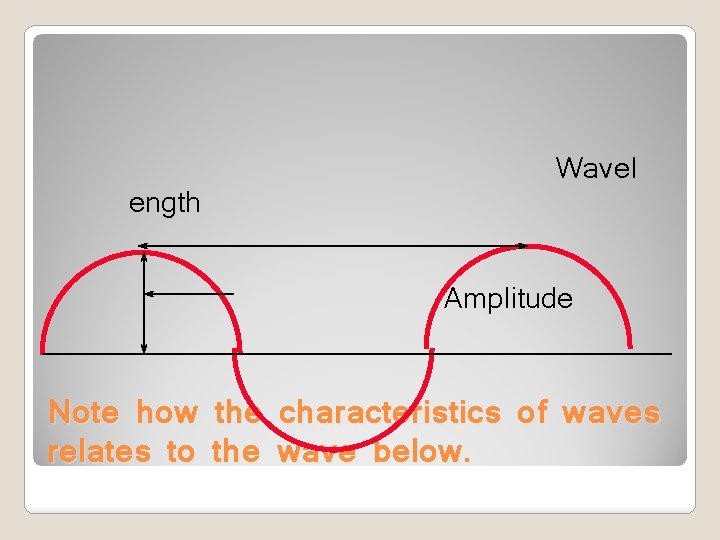 ength Wavel Amplitude Note how the characteristics of waves relates to the wave below.