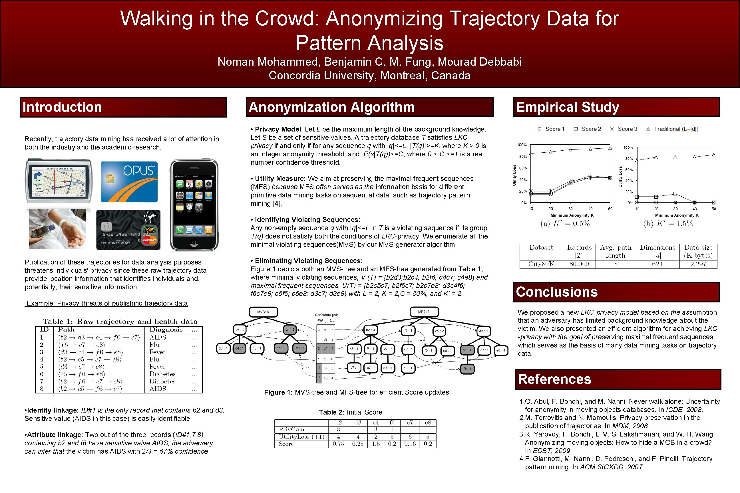 Walking in the Crowd: Anonymizing Trajectory Data for Pattern Analysis Noman Mohammed, Benjamin C.