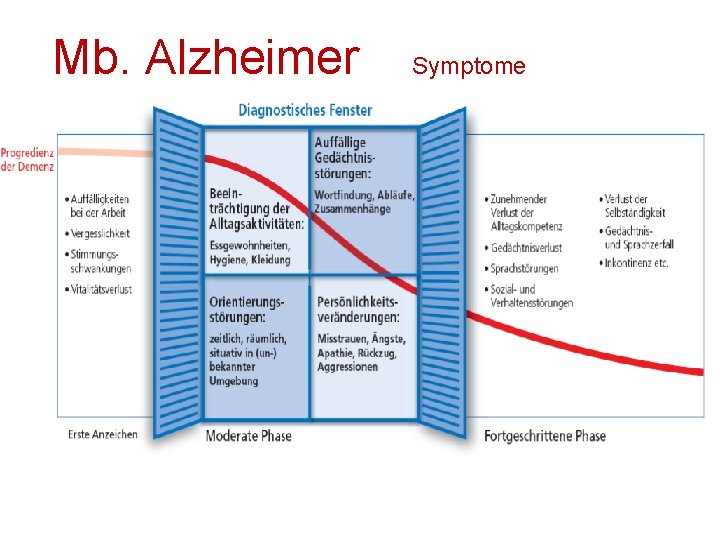 Mb. Alzheimer Symptome 