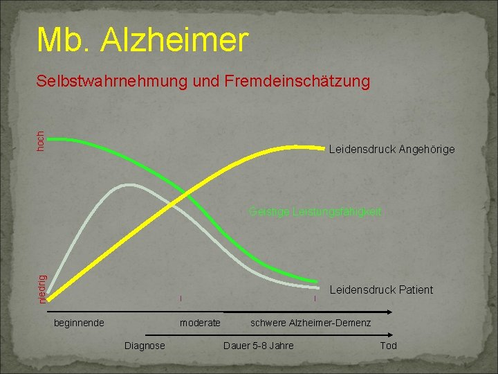 Mb. Alzheimer hoch Selbstwahrnehmung und Fremdeinschätzung Leidensdruck Angehörige niedrig Geistige Leistungsfähigkeit Leidensdruck Patient beginnende