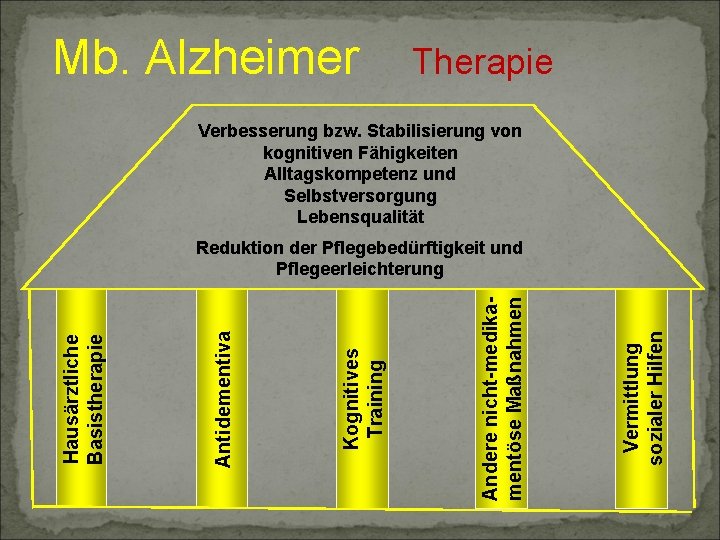 Mb. Alzheimer Therapie Verbesserung bzw. Stabilisierung von kognitiven Fähigkeiten Alltagskompetenz und Selbstversorgung Lebensqualität Vermittlung