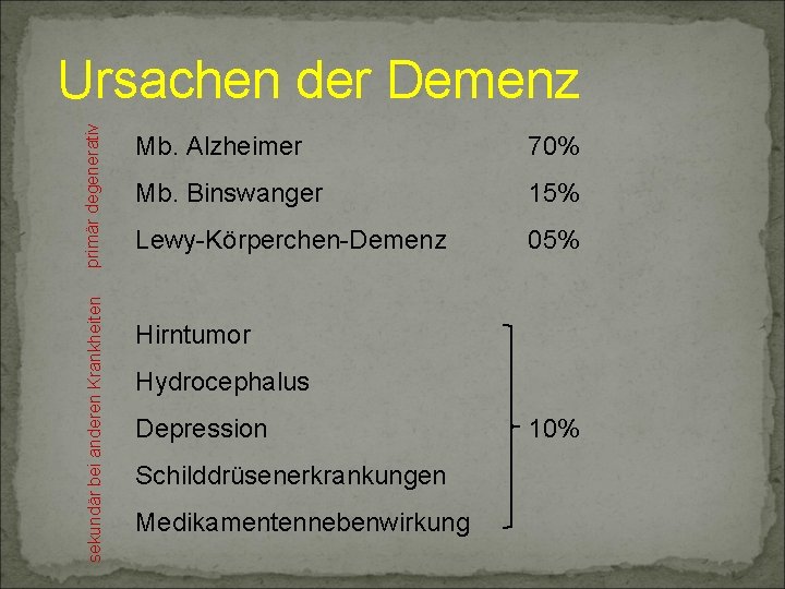 sekundär bei anderen Krankheiten primär degenerativ Ursachen der Demenz Mb. Alzheimer 70% Mb. Binswanger