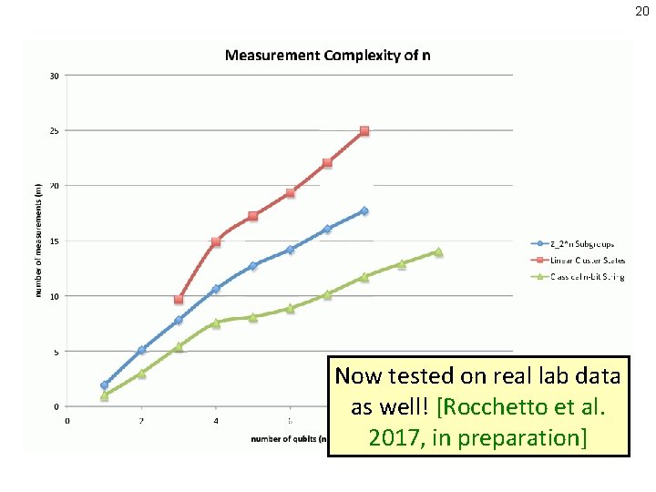 20 Now tested on real lab data as well! [Rocchetto et al. 2017, in