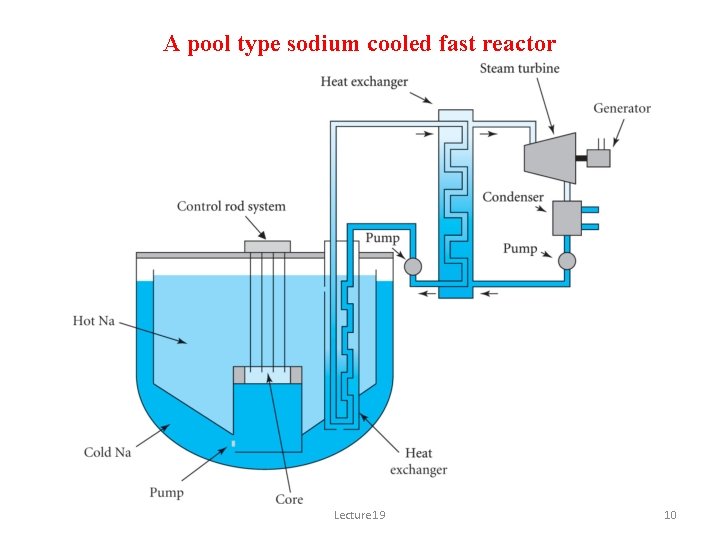 A pool type sodium cooled fast reactor Lecture 19 10 