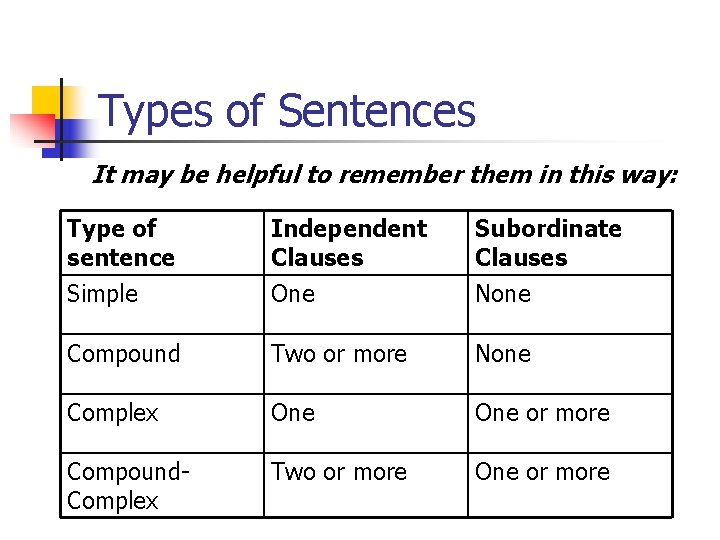 Types of Sentences It may be helpful to remember them in this way: Type