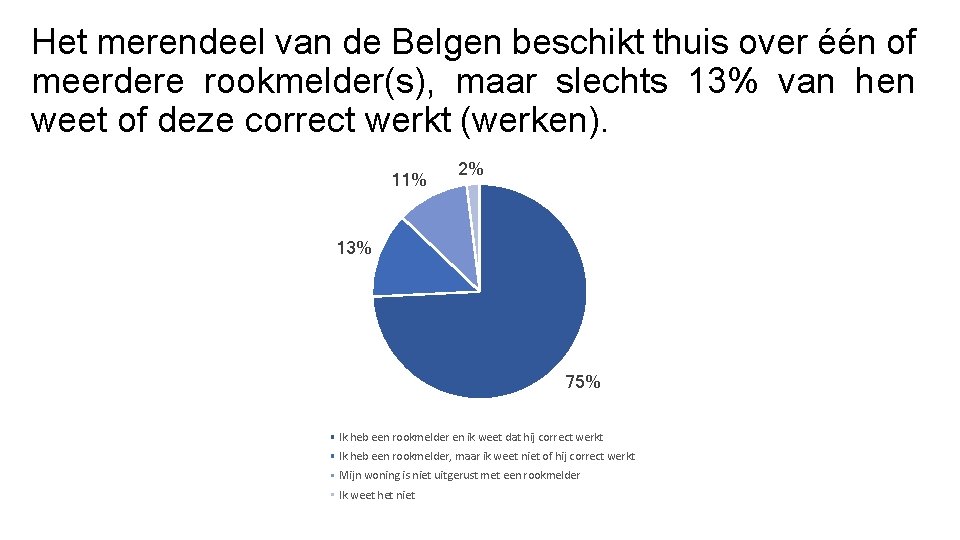 Het merendeel van de Belgen beschikt thuis over één of meerdere rookmelder(s), maar slechts