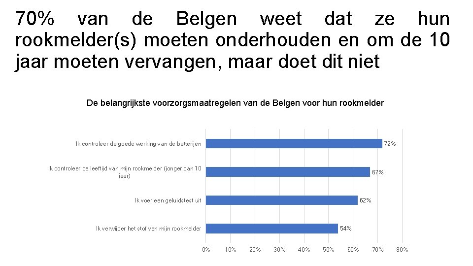 70% van de Belgen weet dat ze hun rookmelder(s) moeten onderhouden en om de 70% van de Belgen weet dat ze hun rookmelder(s) moeten onderhouden en om de