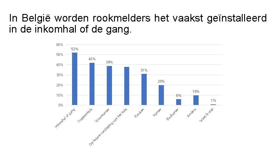 In België worden rookmelders het vaakst geïnstalleerd in de inkomhal of de gang. 60%