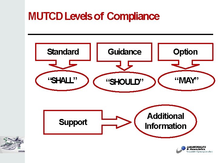 MUTCD Levels of Compliance Standard Guidance Option “SHALL” “SHOULD” “MAY” Support Additional Information 