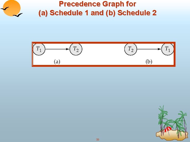 Precedence Graph for (a) Schedule 1 and (b) Schedule 2 33 