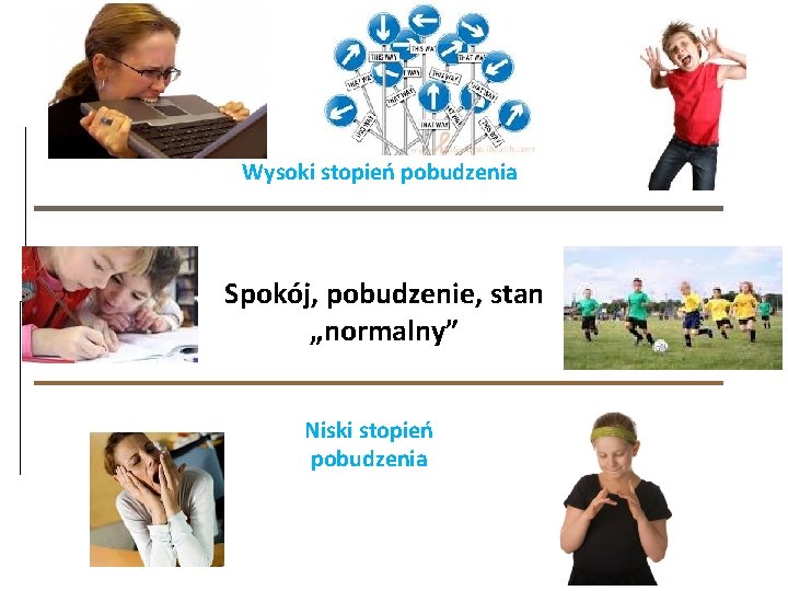 Wysoki stopień pobudzenia Spokój, pobudzenie, stan „normalny” Niski stopień pobudzenia 