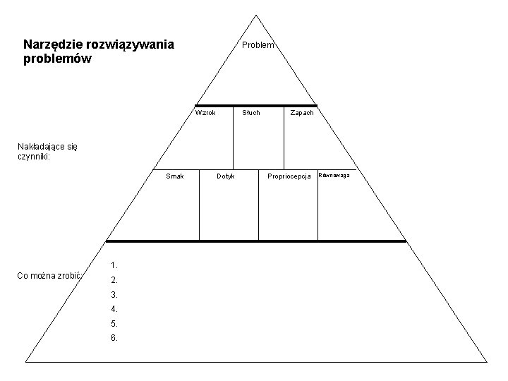 Narzędzie rozwiązywania problemów Problem Wzrok Słuch Zapach Nakładające się czynniki: Smak 1. Co można