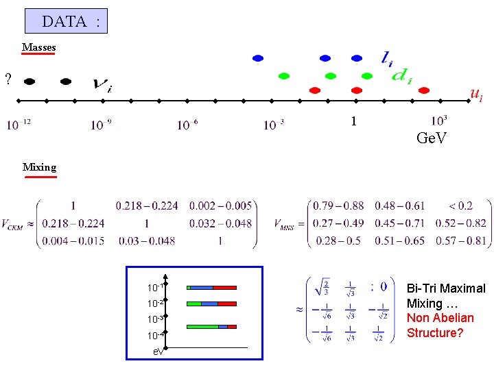 DATA : Masses ? 1 Ge. V Mixing 10 -1 10 -2 10 -3
