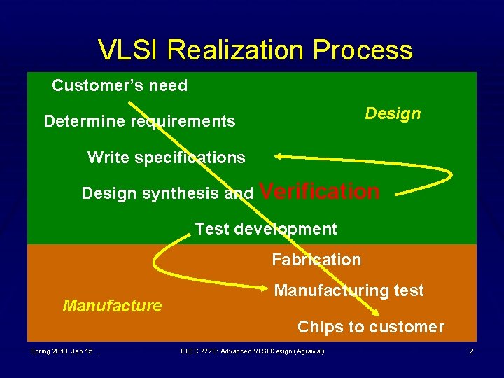 VLSI Realization Process Customer’s need Design Determine requirements Write specifications Design synthesis and Verification