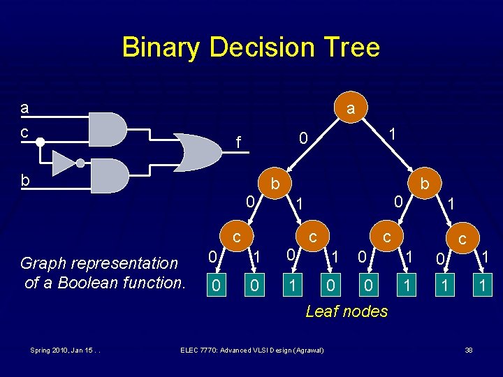 Binary Decision Tree a c a b 0 c Graph representation of a Boolean