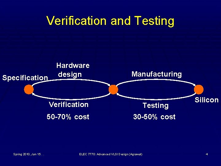 Verification and Testing Specification Spring 2010, Jan 15. . Hardware design Manufacturing Verification Testing