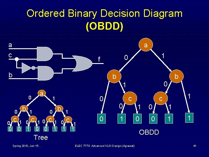 Ordered Binary Decision Diagram (OBDD) a c a b 1 0 f b 0