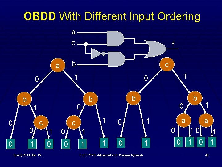 OBDD With Different Input Ordering a c b a b 0 c 1 Spring