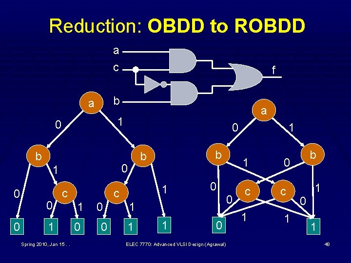 Reduction: OBDD to ROBDD a c b a b 0 0 c 1 Spring
