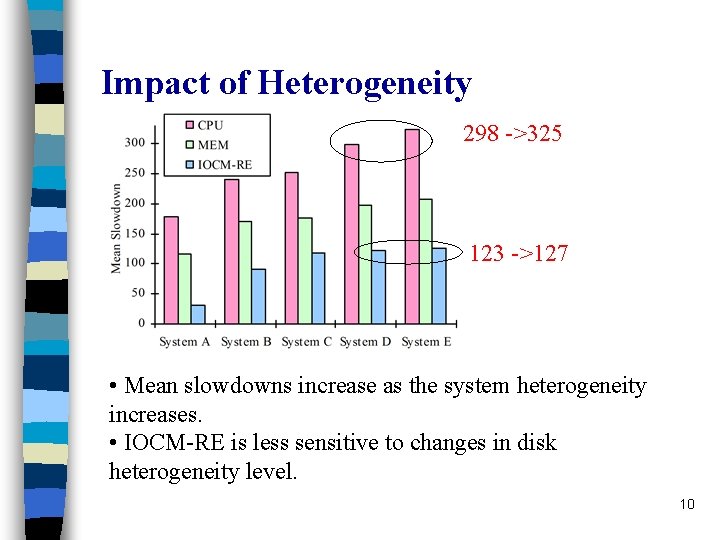 Impact of Heterogeneity 298 ->325 123 ->127 • Mean slowdowns increase as the system