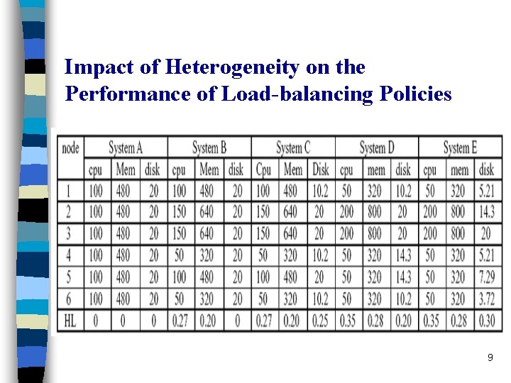 Impact of Heterogeneity on the Performance of Load-balancing Policies 9 