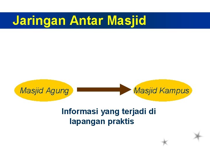 Jaringan Antar Masjid Agung Masjid Kampus Informasi yang terjadi di lapangan praktis 