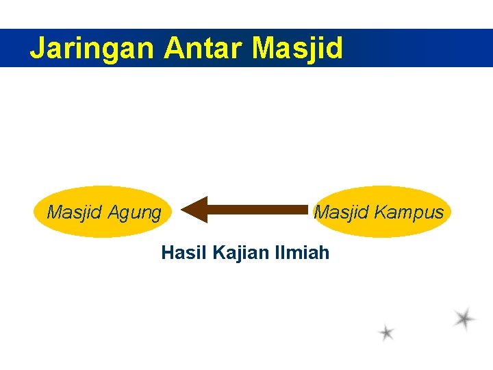 Jaringan Antar Masjid Agung Masjid Kampus Hasil Kajian Ilmiah 