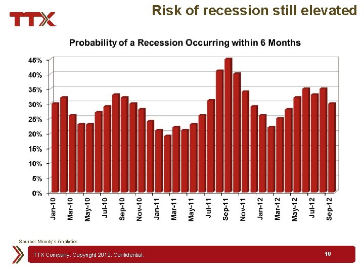 Risk of recession still elevated Source: Moody’s Analytics TTX Company. Copyright 2012. Confidential. 10