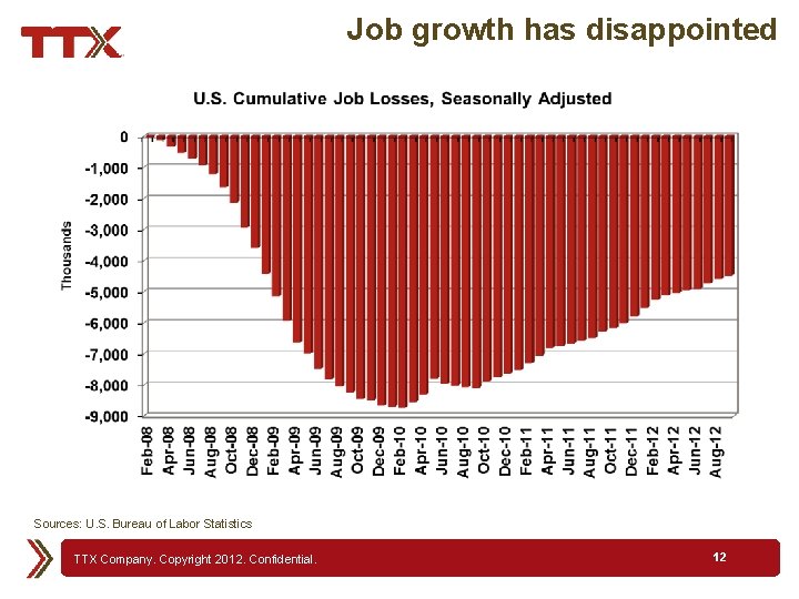 Job growth has disappointed Sources: U. S. Bureau of Labor Statistics TTX Company. Copyright