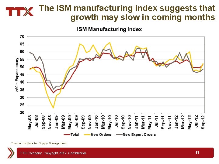 The ISM manufacturing index suggests that growth may slow in coming months Source: Institute