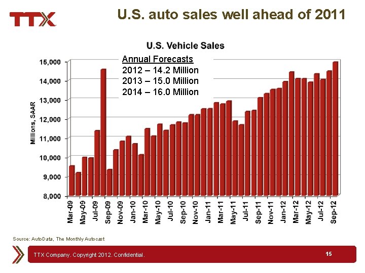 U. S. auto sales well ahead of 2011 Annual Forecasts 2012 – 14. 2