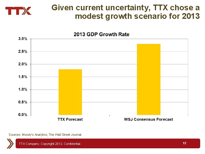 Given current uncertainty, TTX chose a modest growth scenario for 2013 Sources: Moody’s Analytics,