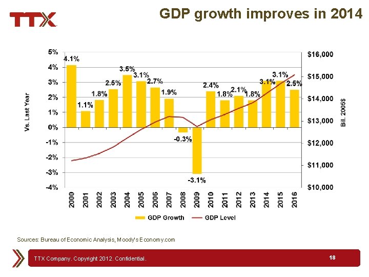 GDP growth improves in 2014 Sources: Bureau of Economic Analysis, Moody’s Economy. com TTX