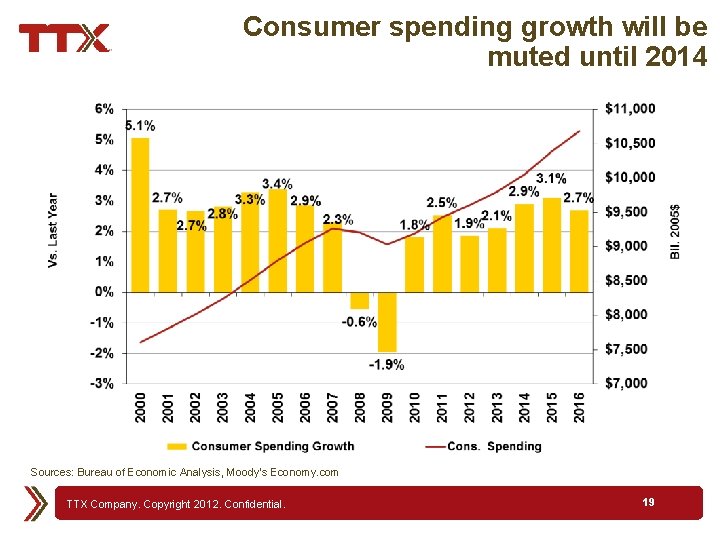 Consumer spending growth will be muted until 2014 Sources: Bureau of Economic Analysis, Moody’s