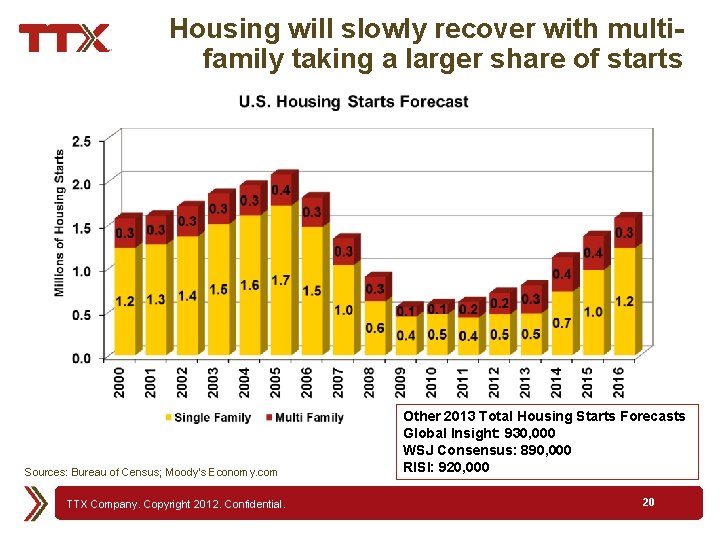 Housing will slowly recover with multifamily taking a larger share of starts Sources: Bureau